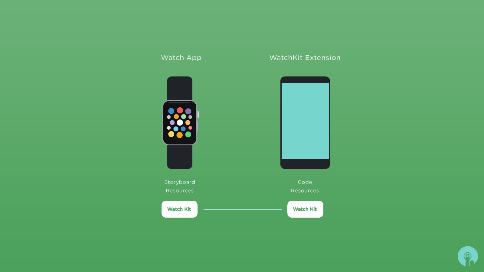 Apple Watch Kit
