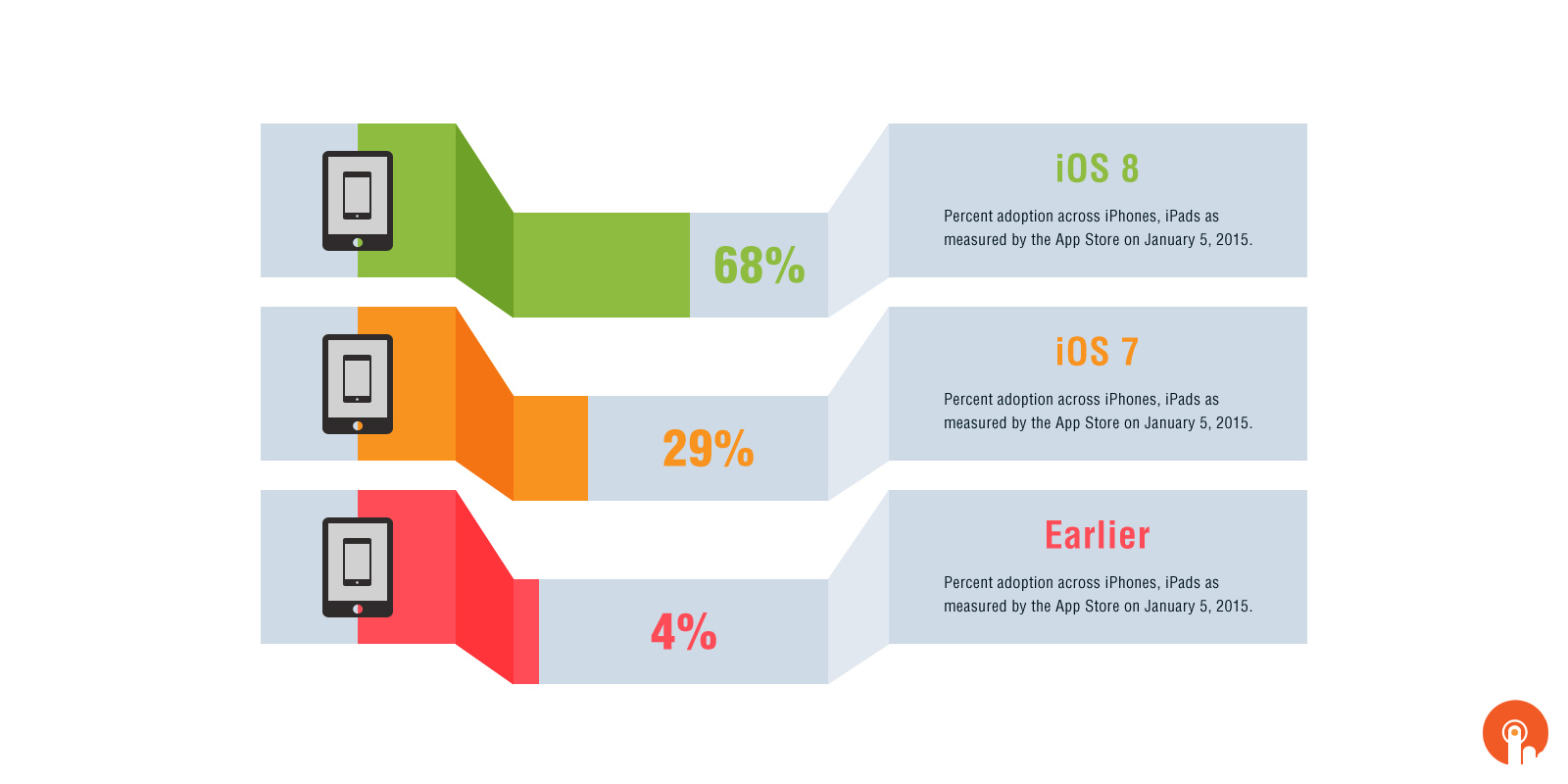 IOS 8 across iPhone, iPads
